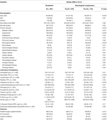 The Common Neurological Presentations and Clinical Outcomes of Coronavirus Disease 2019 in Saudi Arabia